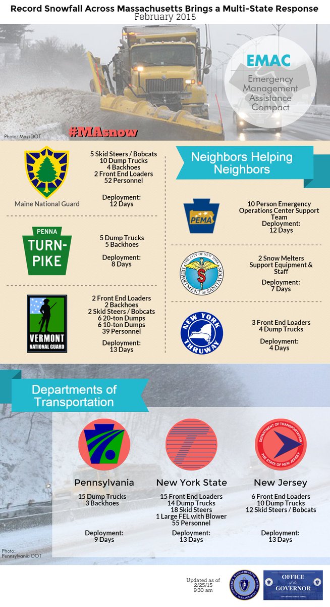 MassEMA's tweet image. Remember the blizzard #OTD in 2015?

Those of us in #emergencymanagement sure do.
 
In response to the historic 2015 #MAsnow, MEMA requested snow removal equipment &amp;amp; assistance through the Emergency Management Assistance Compact (EMAC).