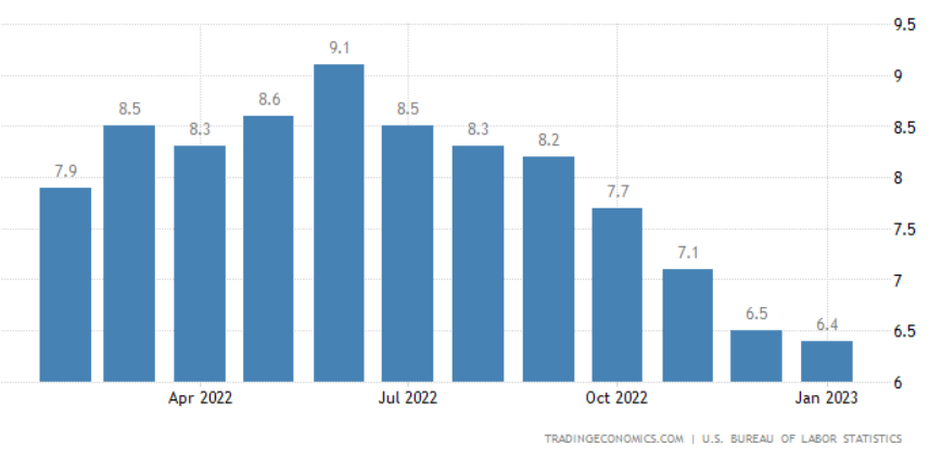 UStannes's tweet photo. The annual #inflation rate in the #US #slowed to #6_4percentinJanuary2023 from #6_5percentinDecember2022.
This is the #lowestinflation since #October2021.
#Compared to December, the #CPI #rose #0_5percent, the most in three months.
https://t.co/aPe3MFePz5
#USConsumerPriceIndex https://t.co/PiSAUnqNTJ