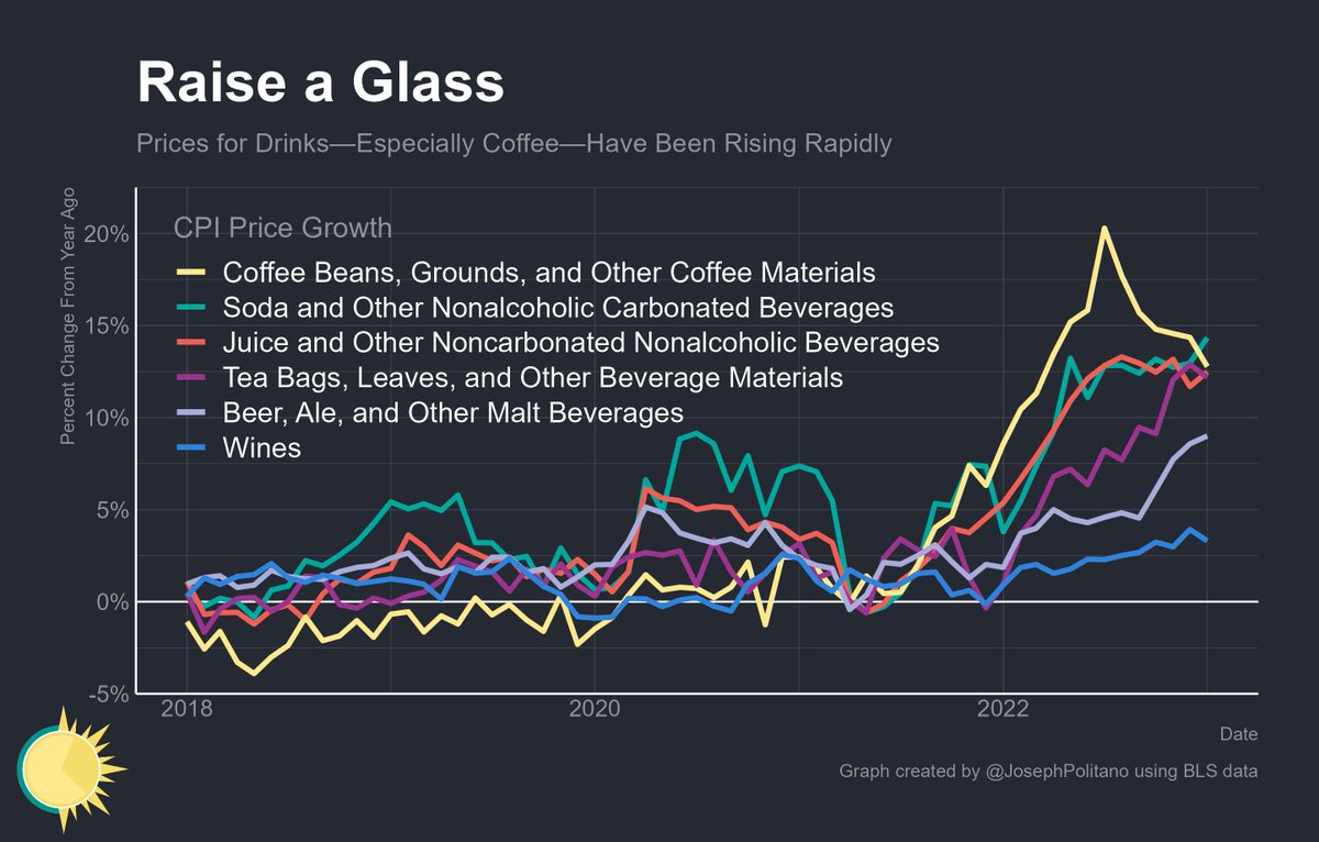 If you're as caffeine-addicted as me, then here's some good news: inflation in coffee prices has slowed dramatically, with prices themselves mostly static since this summer.

But if you're a beer, tea, or soda drinker, I've got some bad news for you: prices are still surging.