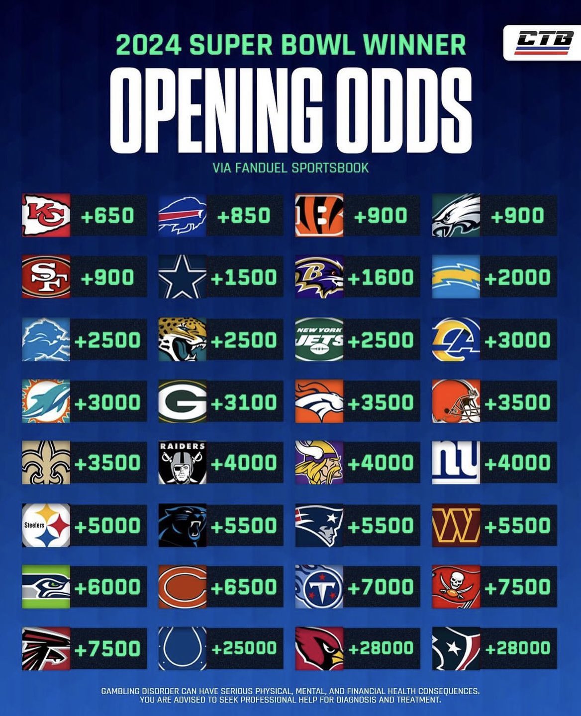 jpafootball-on-twitter-the-chiefs-have-the-highest-odds-to-win-the