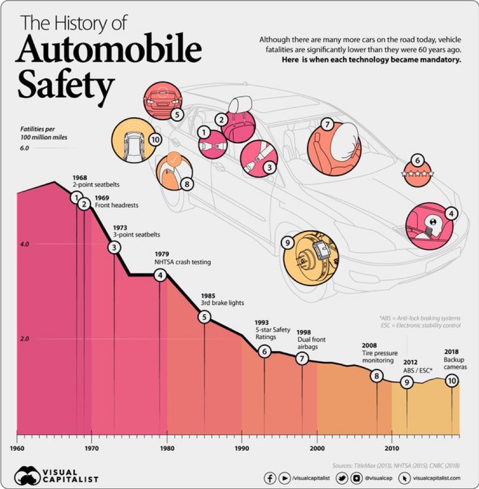 Vala Afshar On Twitter 60 Years Of Automobile Safety Improvements 