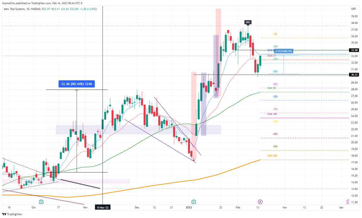 HyenukChu's tweet photo. $AEHR +9% desde buy point #2VRB
NP https://t.co/8NDr9eqmPw