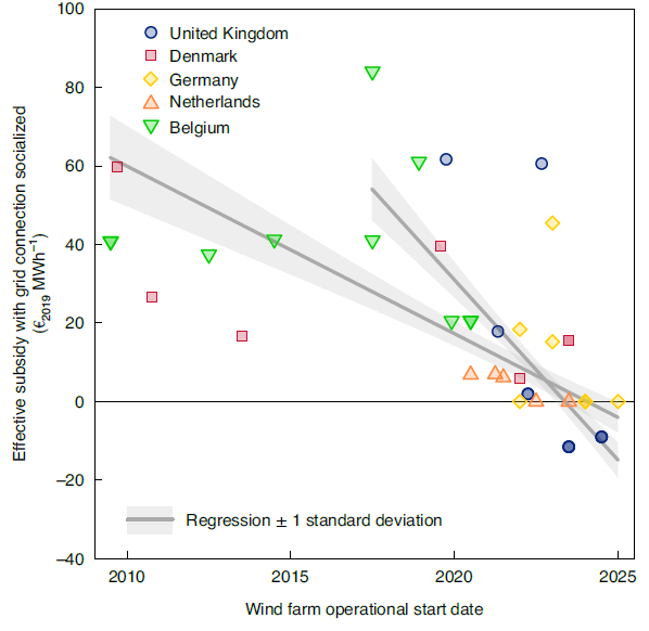 LionHirth's tweet photo. You think renewables are "heavily subsidiesed"? Your knowledge is outdate.

Effective subsidy of European offshore wind farms have turned negative.

Offshore farms are not sucking up tax money, they are a source of public revenue. 

https://t.co/BEfcK8LJ5p https://t.co/6Rc9GGwsv8
