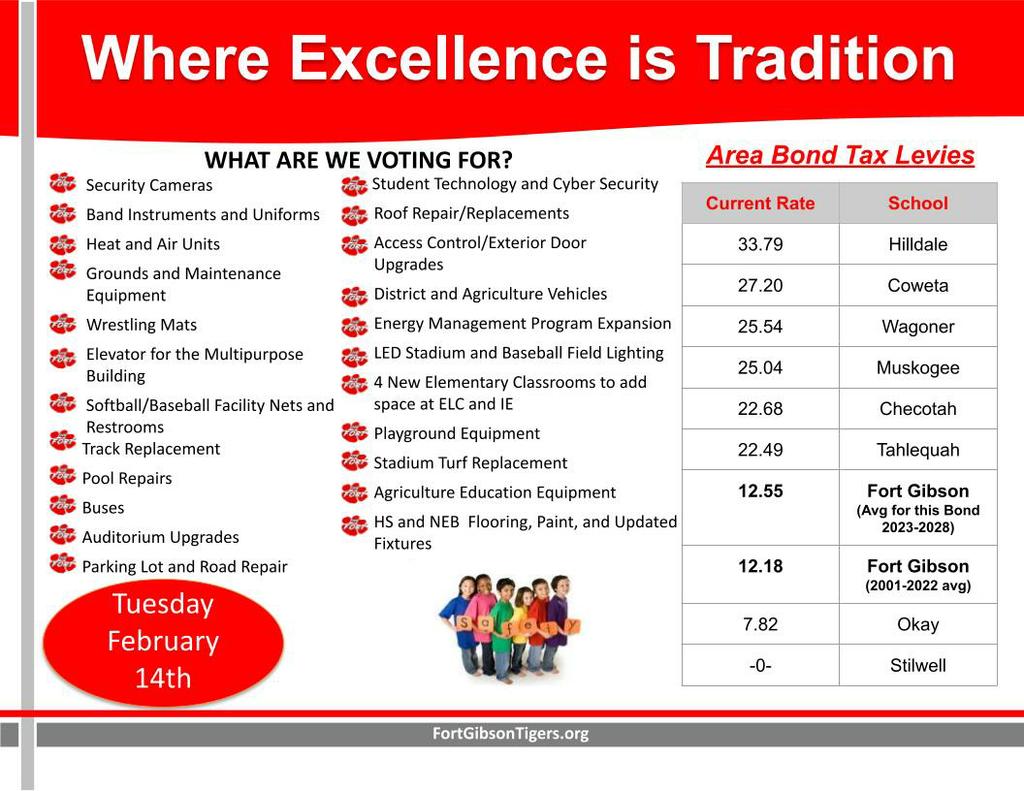 Good Morning Tiger Nation!
This is a reminder to cast your vote today!
Fort Gibson School bond is on the ballot at your your regular polling locations.
Another reminder...It's Valentine's Day!
Have a wonderful Tuesday...It's a Great Day to be a Tiger!