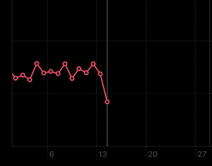 ElizaCharley's tweet photo. Me: Maybe I’ve got away with it this time…. #postexertionalmalaise
HRV: You sure about that babes?Maybe give it another 48hours…
🤞wish me luck #MECFS #pwME #HeartRateVariability #SymptomTracking https://t.co/gyEWg9ROng