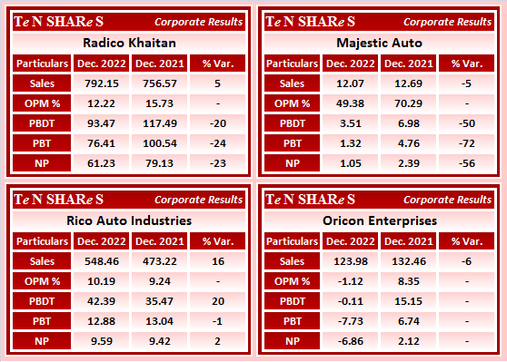 tenshares's tweet photo. Radico Khaitan
Majestic Auto
Rico Auto Industries
Oricon Enterprises
#RADICO #MAJESAUT #RICOAUTO #ORICONENT
#Q3FY23 #q3results #results #earnings #q3 #Q3withTenshares #Tenshares https://t.co/R8dyHGlqIY