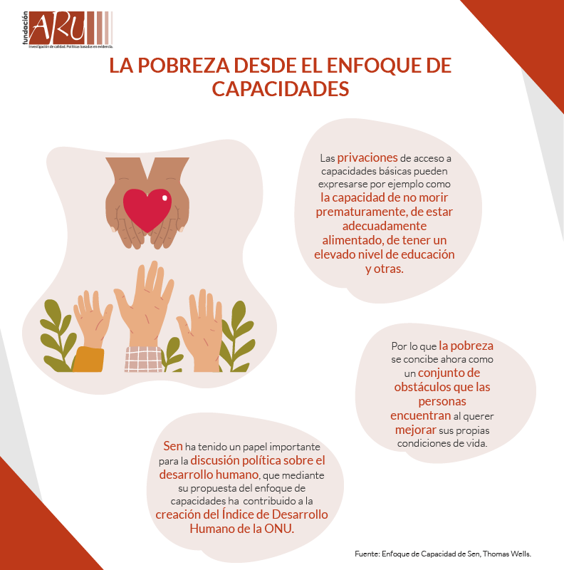 arufoundation's tweet photo. 🔴 ¿Conoces la pobreza desde el enfoque de capacidades? 💡   
   
📚 Para este enfoque la pobreza no solo se concibe midiendo niveles bajos de renta, sino como la privación al acceso a capacidades básicas. 👥 

#Pobreza #Bolivia #EconomíaBolivia https://t.co/Pygs6car0E