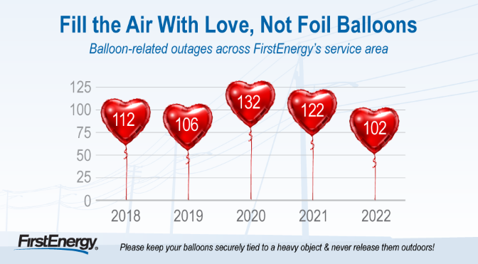 ReporterHannah's tweet image. Happy Valentines Day, everyone! 
Just a reminder from @firstenergycorp -- keep your loved ones warm and cozy this Valentine’s Day by properly handling foil balloons.