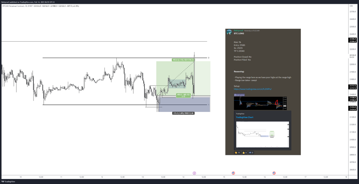 RektProof's tweet photo. Haven't traded much this month as I have a surgery coming up but glad to come back in and nail this trade.

Working on a PA thread but this was butter.

2.12R+ Booked.

#Bitcoin https://t.co/G4uEbLtyMN