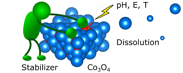 I want to share this opinion about the stability of non-noble electrocatalysts for acidic water electrolysis (OER). I was surprised that some materials are pretty stable and can be stabilized further.

Anyone can access this work in the next ca. 50 days - authors.elsevier.com/a/1gZsj8jV-Rqj…