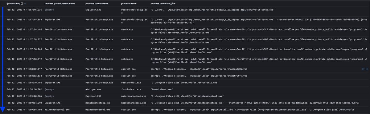 phish_y's tweet photo. #monero #cryptocurrency #miner

Peer2Profit Backdoor > Pawn Setup.exe > winlogon.exe

Evidence suggest user downloaded “Peer2Profit-Setup_0_53_signed.zip” and unraveled into a cryptocurrency miner

Domains:
https[:]//dashboard[.]peer2profit[.]app/ https://t.co/Sw3HWdqMxf