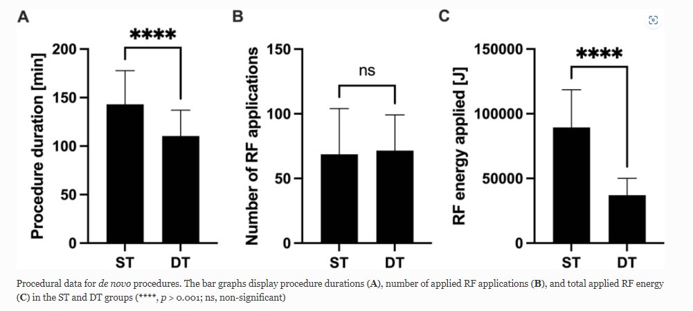 JICE_EP's tweet photo. 🚨New #OpenAccess Research Letter in @JICE_EP

Early Real-World Experience Using Temp-Guided Diamond Tip Facilitated High-Power Ablation for Catheter Ablation of Afib

S Dittrich, @chris_sohns @AriSultanEP @LukerJakob @Phiso_de &amp; @danielsteven_ep

https://t.co/H9fyVqfisU

#EPeeps https://t.co/wSvIjrNQQr