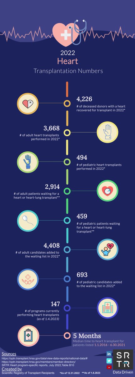 On #NationalDonorDay, SRTR is highlighting #hearttransplant numbers in the US:

#heart #transplantation #transplant #AmericanHeartMonth #hearthealth