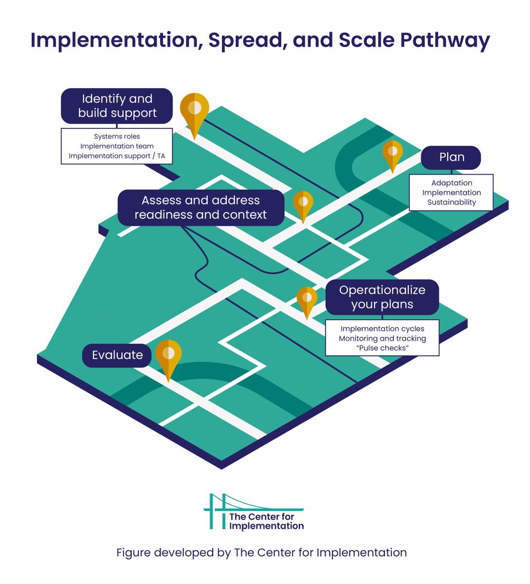 TCI_ca's tweet image. Key process models for implementation, spread, and scale include:
✔️ Getting-to-Outcomes
✔️ Active Implementation
✔️ Quality Implementation Framework
✔️ EPIS
✔️ Implementation, Spread, and Scale pathway