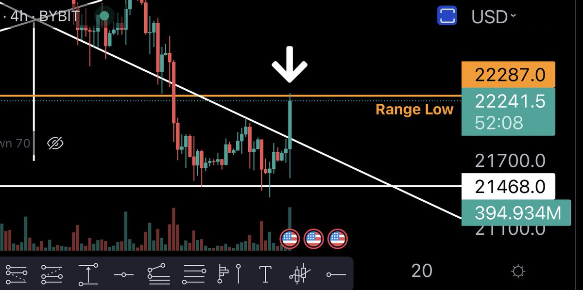 #Bitcoin has tapped the previous range low like I said it would in todays live stream if the resistance was broken!