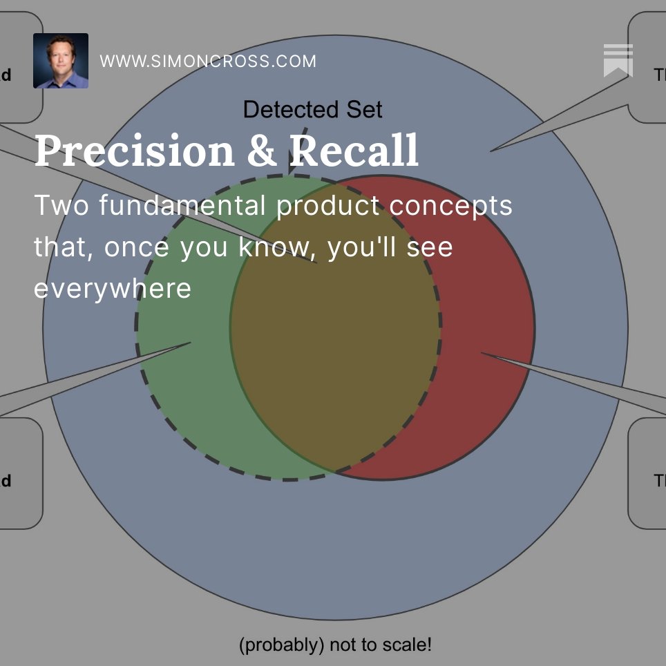 When I started in Integrity / trust &amp; safety in 2018, precision &amp; recall were two concepts I needed to understand fully, and fast. 
This is the article I wish I'd been able to send myself back then. Once you understand them, you'll see them everywhere.
simoncross.com/p/precision-an…