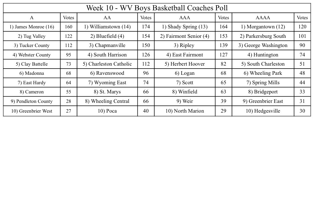 🚨🚨🚨 Week 10 - WV Boys Basketball Coaches Poll released #WVPrepBB