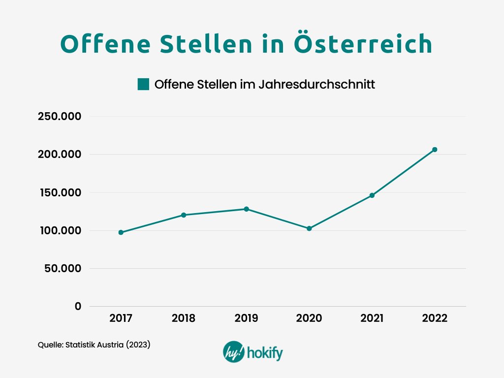Im letzten Jahr gab es im Jahresschnitt 206.500 freie #Jobs in Österreich, wie die Statistik Austria berichtet. 
Das sind 41,4% mehr offene Stellen als 2021. 
Und 61,1% mehr offene Stellen als im Corona-Vorjahr 2019. 

#hokify #socialmediarecruiting  #personalmangel