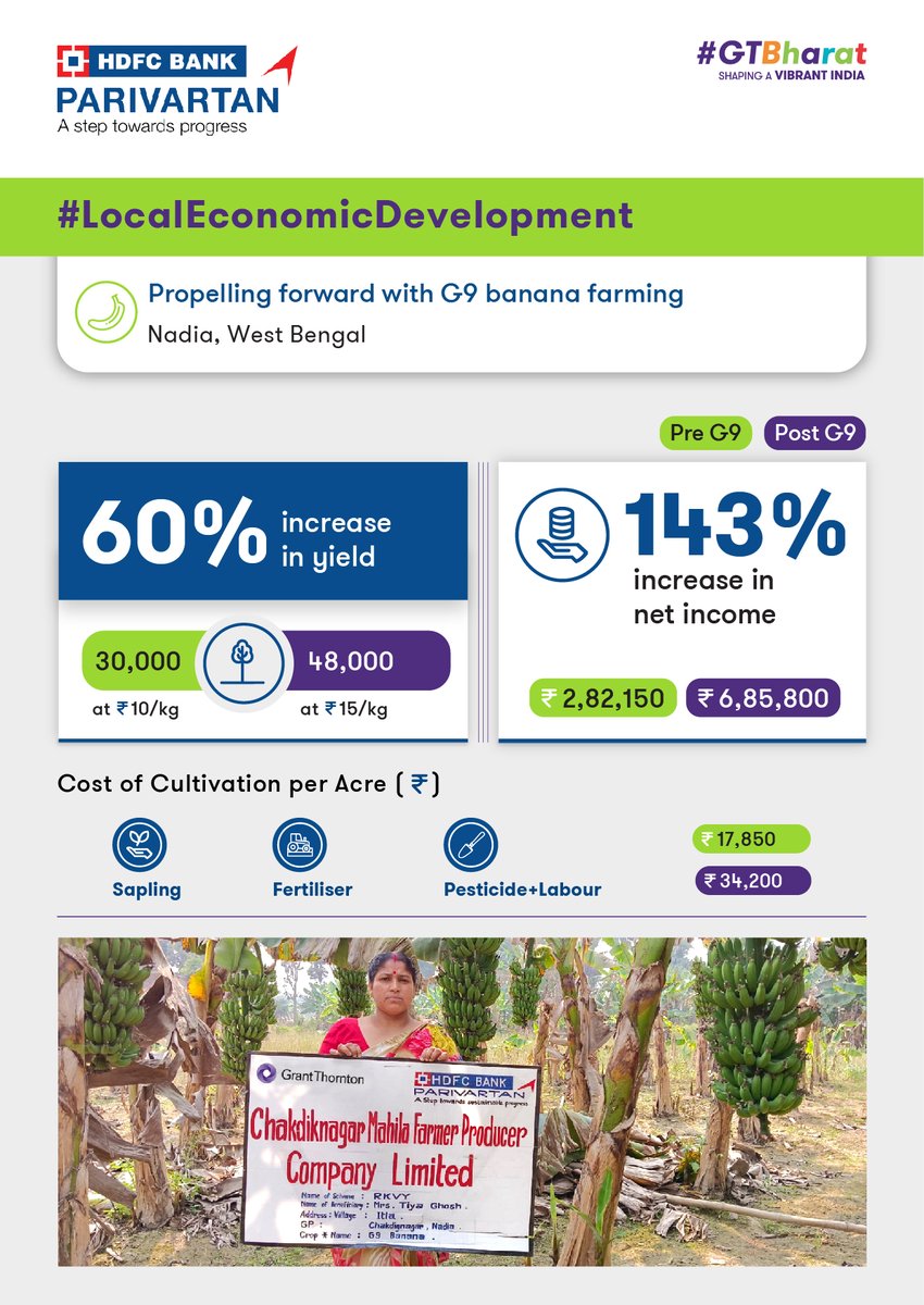 GrantThorntonIN's tweet image. #LocalEconomicDevelopment | Chakdiknagar Mahila Farmer Producer Company (FPC) in Nadia, West Bengal, is supporting women farmers to procure high-quality saplings, achieve higher and consistent yields, enhance production quality, and gain knowledge of...