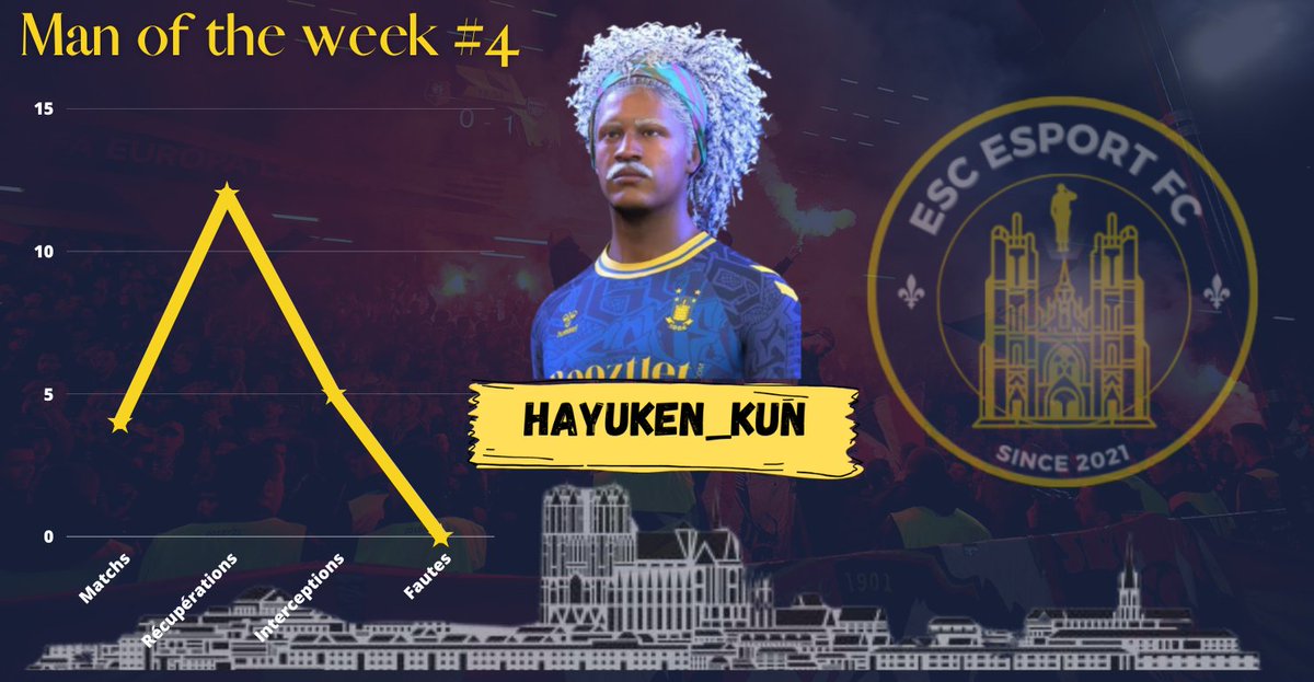 ESCeSportFC's tweet photo. ✨️ Il a été un acteur majeur de cette semaine réussi 💪 
🗣 Véritable leader de sa défense 

🥇 @Hayux14 réalise le back to back et est de nouveau notre Homme de la Semaine #MOTW4

🪖 𝑳'𝑬𝑺𝑪 𝒑𝒂𝒔 𝒅𝒆 𝒔𝒕𝒂𝒓𝒔, 𝒒𝒖𝒆 𝒅𝒆𝒔 𝒔𝒐𝒍𝒅𝒂𝒕𝒔 🪖 https://t.co/vYvrfAESdp