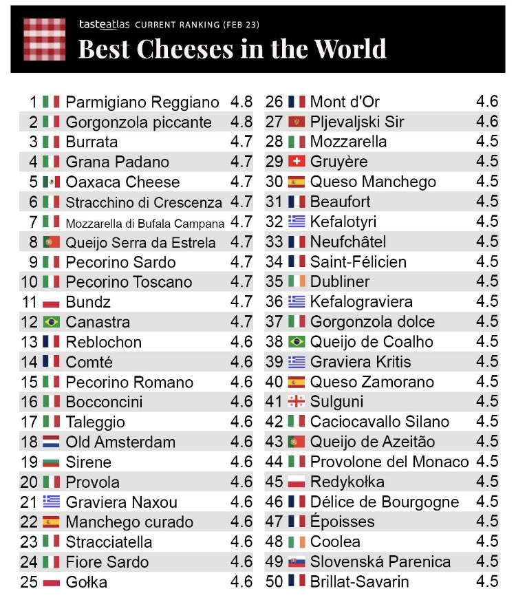 WeillClaude's tweet photo. J’adore les fromages italiens, mais 8 des 10 meilleurs fromages au monde, faut quand même pas déconner…
(Et le stilton même pas dans les 50 ? Ni le roquefort, ni, ni, ni…) https://t.co/AwfQGszJsd