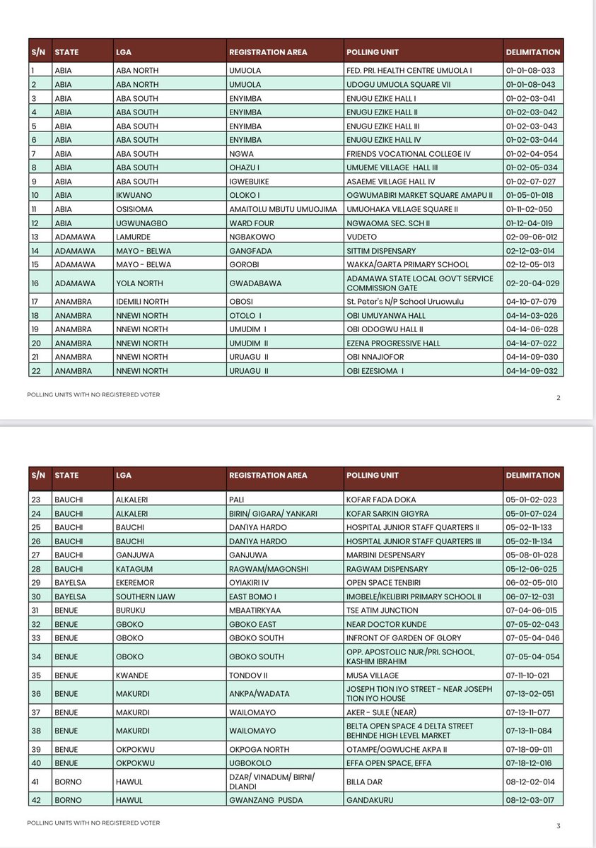 ElectionDataNig's tweet photo. 10 days to the #2023Elections, @inecnigeria has published 240 polling units where they are no registered voters and hence elections will not hold across the polling units #NigeriaDecides2023 #ElectionAnalytics 

@promadng https://t.co/bHHesEu73Y
