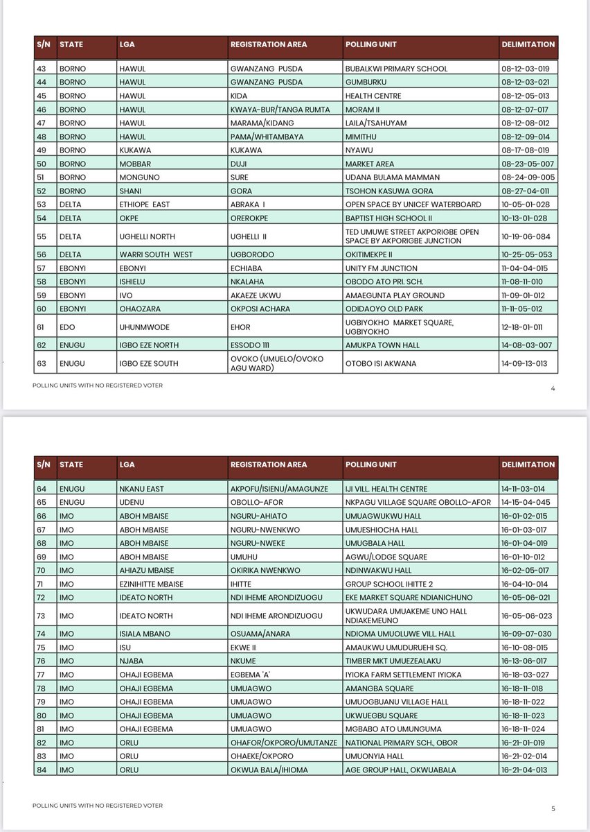 ElectionDataNig's tweet photo. 10 days to the #2023Elections, @inecnigeria has published 240 polling units where they are no registered voters and hence elections will not hold across the polling units #NigeriaDecides2023 #ElectionAnalytics 

@promadng https://t.co/bHHesEu73Y