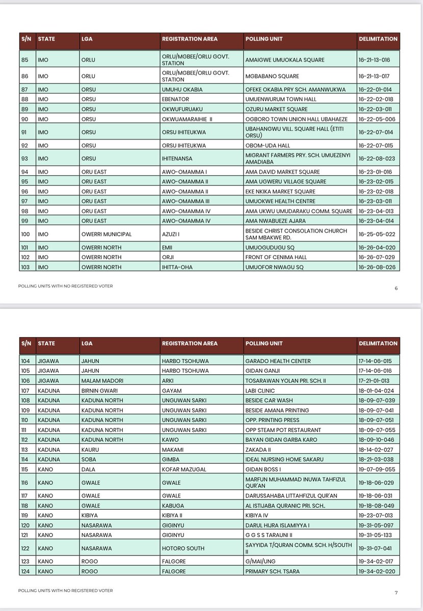 ElectionDataNig's tweet photo. 10 days to the #2023Elections, @inecnigeria has published 240 polling units where they are no registered voters and hence elections will not hold across the polling units #NigeriaDecides2023 #ElectionAnalytics 

@promadng https://t.co/bHHesEu73Y