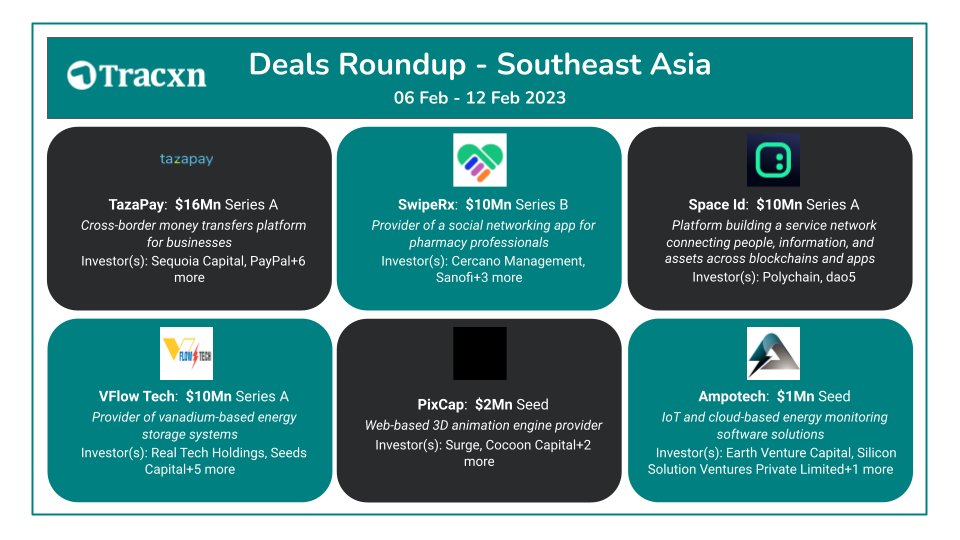 Tracxn_SEA's tweet image. #TazaPay $16M from #Investors! 

Subscribe to our #SignatureNewsletter and track all the latest funding updates in #Geo or #Sector of your interest rb.gy/jz8ybv 

#NewsletterbyTracxn #startups #venturecapital.