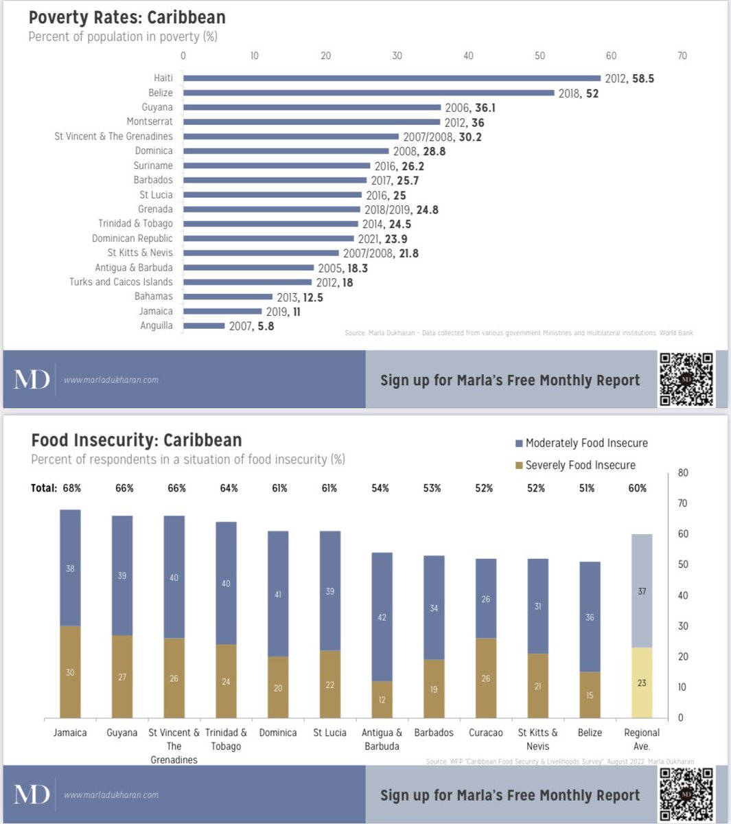 My two slides from the <a href="/WBCaribbean/">World Bank Caribbean</a> forum at the <a href="/ECCBConnects/">ECCBConnects</a> in St. Kitts last Friday.

3 in 5 of us in the Caribbean are food insecure as of 2022.

We know poverty worsened during the pandemic. But it seems no Govt is measuring or dealing with poverty.

Why?