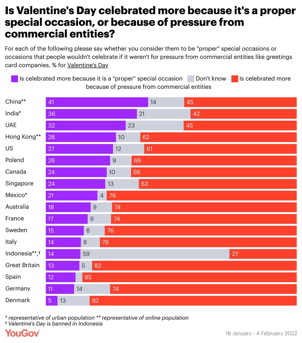electo_mania's tweet photo. YouGov (14F): España 🇪🇸, país donde más ciudadanos creen que San Valentín ❤️ se celebra por consumismo, y no por ser ‘un día especial’.

🇪🇸 85%
🇬🇧 82%
🇩🇰 82%
🇮🇹 78%
🇸🇪 76%
🇲🇽 76%
🇫🇷 74%
🇩🇪 74%
🇦🇺 74%
🇨🇦 66%
🇵🇱 66 %
🇸🇬 63 %
🇺🇸 61 %
🇦🇪 45 %
🇨🇳 45 %
🇮🇳 42 %

https://t.co/EqNRLwPZK9 https://t.co/U9r5YaZOfg