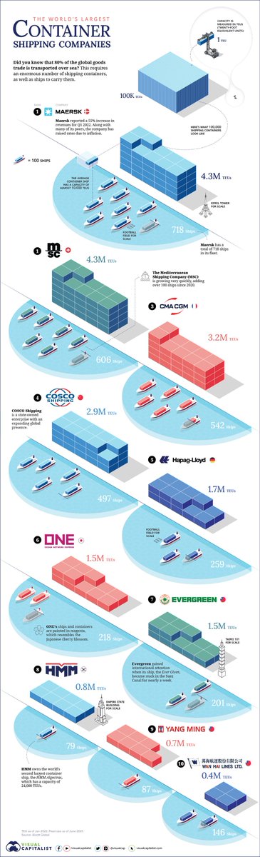 mapesquera's tweet photo. Ranked: The World’s Largest Container Shipping Companies https://t.co/o6I0rAP697   @juanurpe @JuanmaMartinezM @jmquiries @PuertosEstado @PortelLogTech https://t.co/6mAo0MnUsL