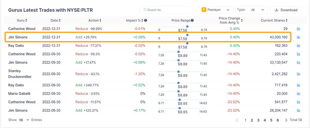 JoseRicaurteJ's tweet photo. 📺In Case You Missed It
📸@gurufocus 📸@TheTranscript_
Renaissance Technologies "RenTech" added 29.79% $PLTR and now has 43M shares in total.
Also, @Vanguard_Group added 4.15M to hold 161,635,065 shares.
Finally, @Blackrock has close to 91,718,522shares.
#thetranscript https://t.co/fbfi1B7UAX