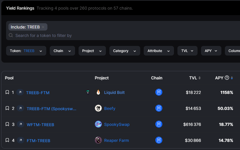 LiquidBoltFi's tweet photo. Liquid Bolt is now listed on @DefiLlama, thank you Llamas! 🥳

As expected, we have the largest #APY on the $TREEB / $FTM pool. 🏆

Keep in mind that the displayed #yield are calculated over 24 hours, they will often change.

Here is our dedicated page:
https://t.co/9rQrOqPIsi https://t.co/b8XqNznhzN