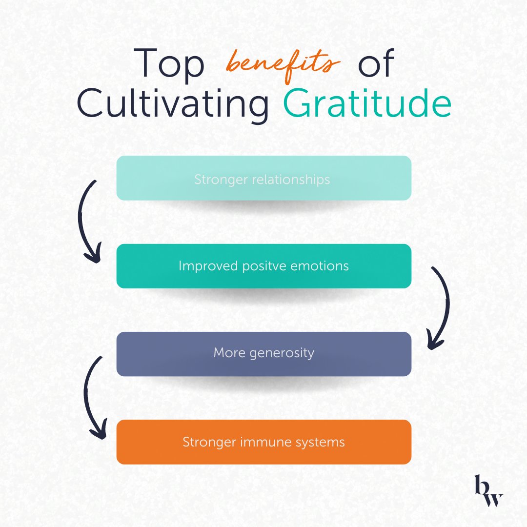 beingworks's tweet photo. Why does showing gratitude matter so much, you might ask?

Well, showing gratitude has so many benefits on our mental health…

What will you do today to show gratitude?

#mentalhealth #workplacewellness #wellness #gratitude #mentalhealthawareness https://t.co/WZAkei3eSd