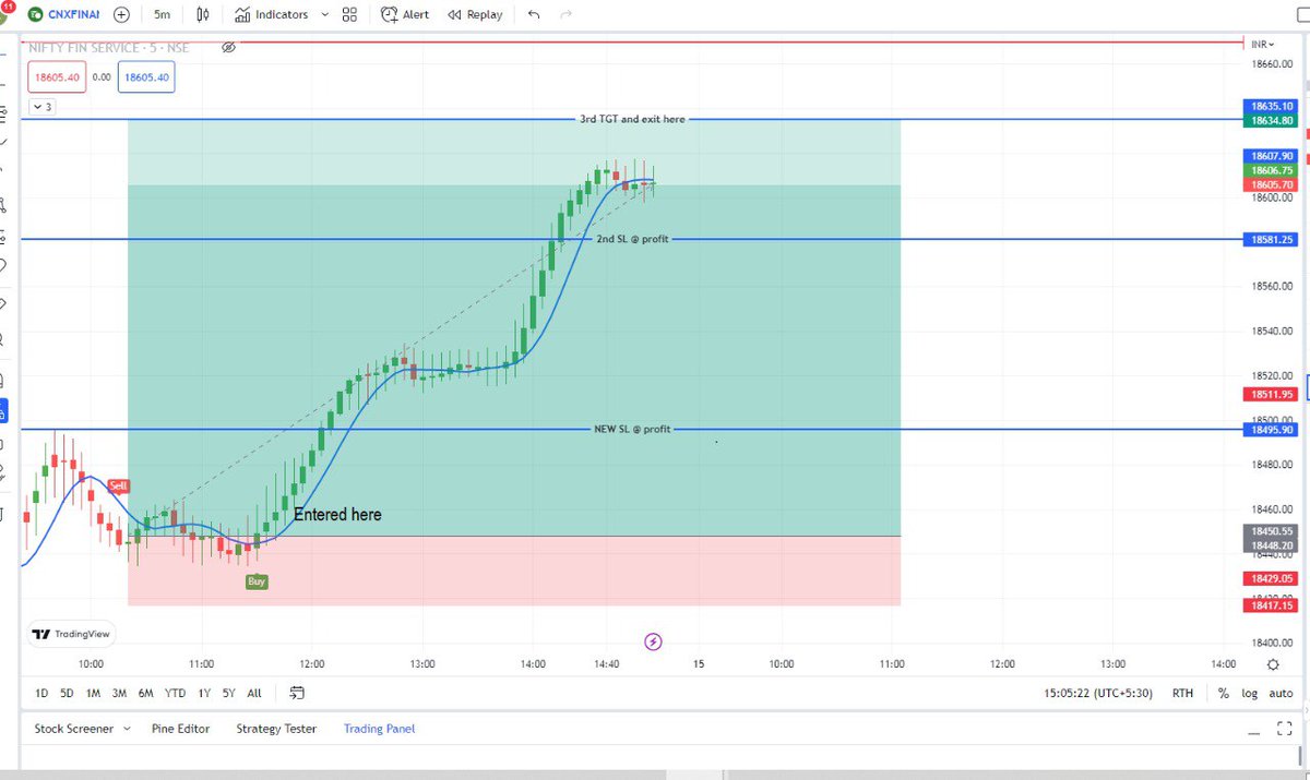 chartingninja's tweet photo. Trading with good indicators help a lot especially when it's expiry day. Buy next week's expiry and trail as long as you can. Here is my #FINNIFTY setup. Want the indicators? Inbox me for one-time setup fee.
#Nifty50 #nifty #banknifty #StocksToBuy #bestindicator https://t.co/UGqPKDPU6S