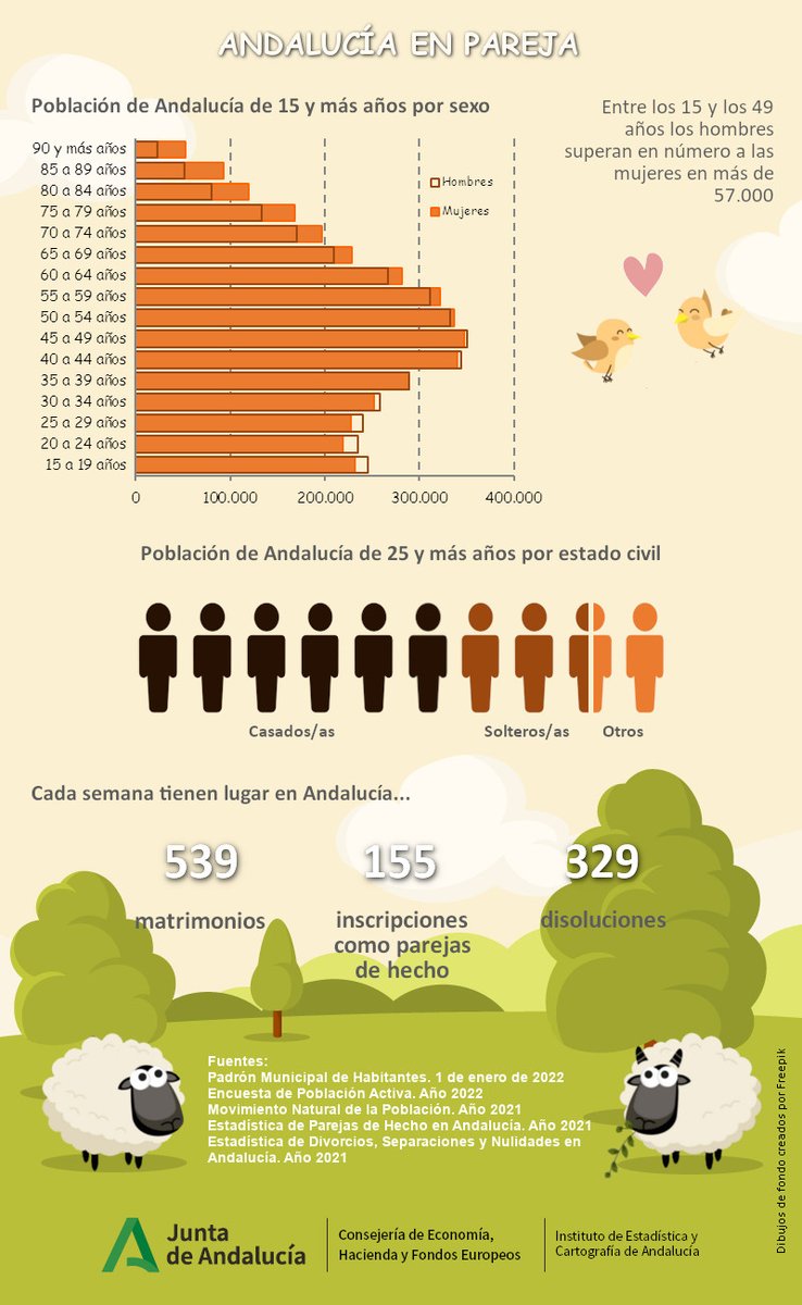 IECA_Andalucia's tweet photo. ¿Sabías que cada semana tienen lugar en #Andalucía 539 #matrimonios, 155 parejas de hecho y 329 #disoluciones? 
👉Encuentra otros datos curiosos relacionados con este #SanValentín en nuestra #infografía dedicada a las parejas en #Andalucía 
https://t.co/MiKkndnkkM #14DeFebrero💘 https://t.co/9v8dKY4G9s