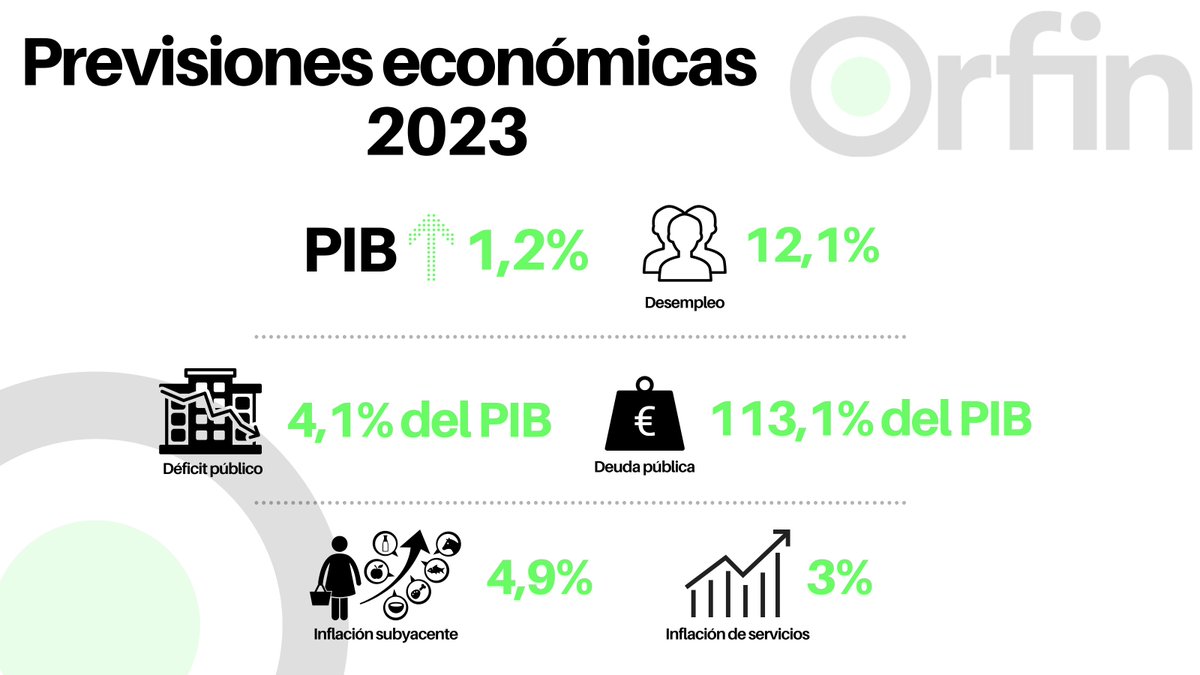 ORFIN_es's tweet photo. 👤 @josecdiez desgaja las previsiones económicas del #InformeORFIN para este año 2023, en las que también han participado los economistas @JMaudos y Carlos Martínez Mongay. 

📺 Síguelo aquí 👇🏼
https://t.co/7YYZij4mJ9 https://t.co/2G7UNsOv4m