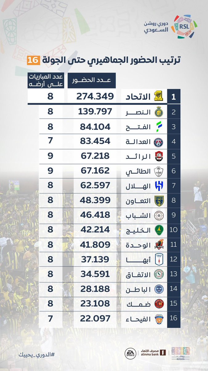 دليل لما ذكرته سابقا ومرارا وهنا من غضب
جمهور الاتفاق هو  جمهور الاندية قبل صعودها واليوم بعد تواجدهم  مع الاقوياء تساقط عشاق #الاتفاق 
#الفتح يعتلي 
#العدالة
#الخليج 
#الباطن 
وعليكم ان تتصورون لو صعد #الترجي #القطيف سيضرب الكل لما يملكة من شعبية جارفه تعشق كرة القدم دون غيرها