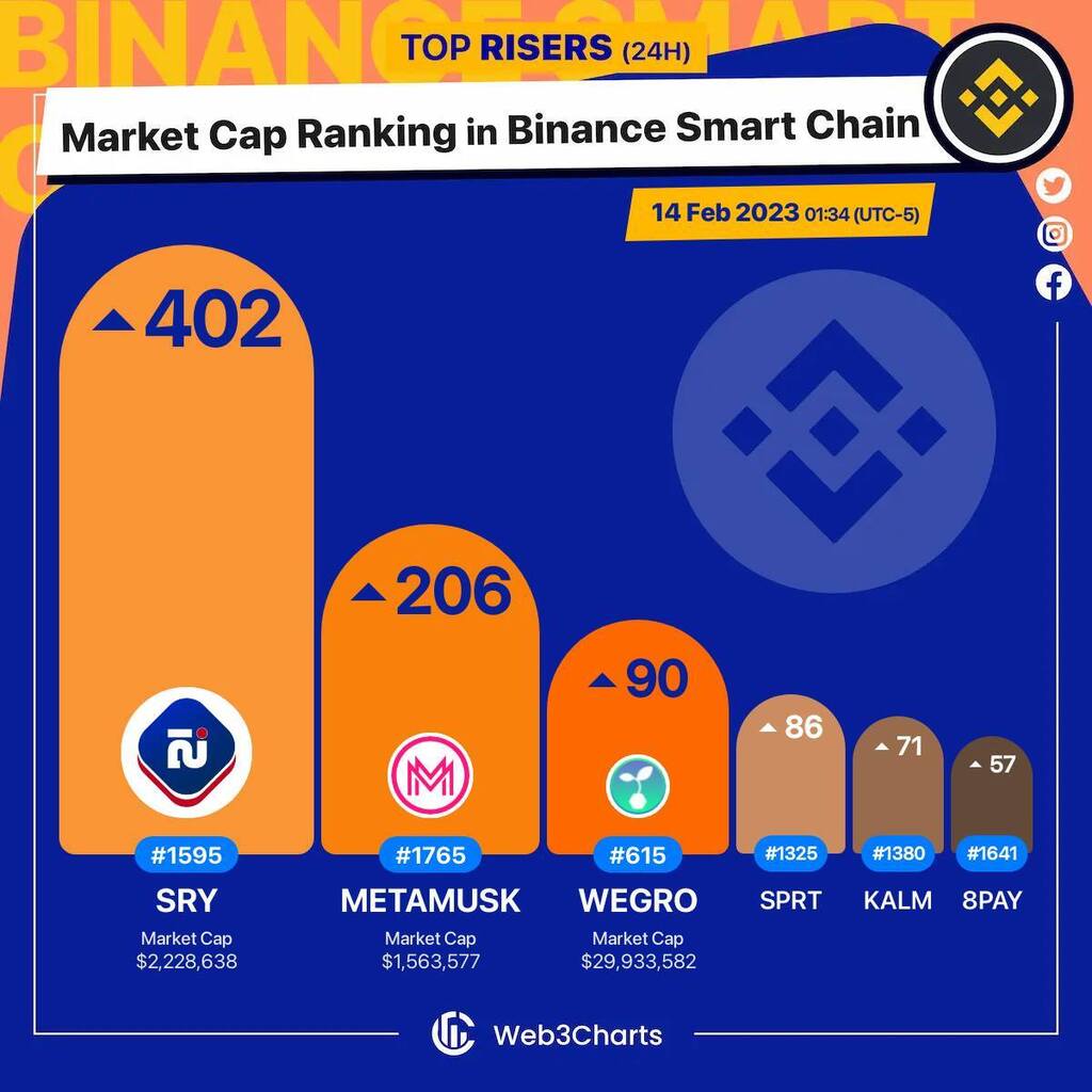 Web3Charts's tweet photo. 1. #SereyCoin $sry 
2. #MuskMetaverse $metamusk 
3. #WeGro $wegro 
4. #Sportium $sprt 
5. #KALM $kalm 
6. #8Pay $8pay 

#BSC
#Web3ChartsBSCRankRiser https://t.co/pNusesxobL