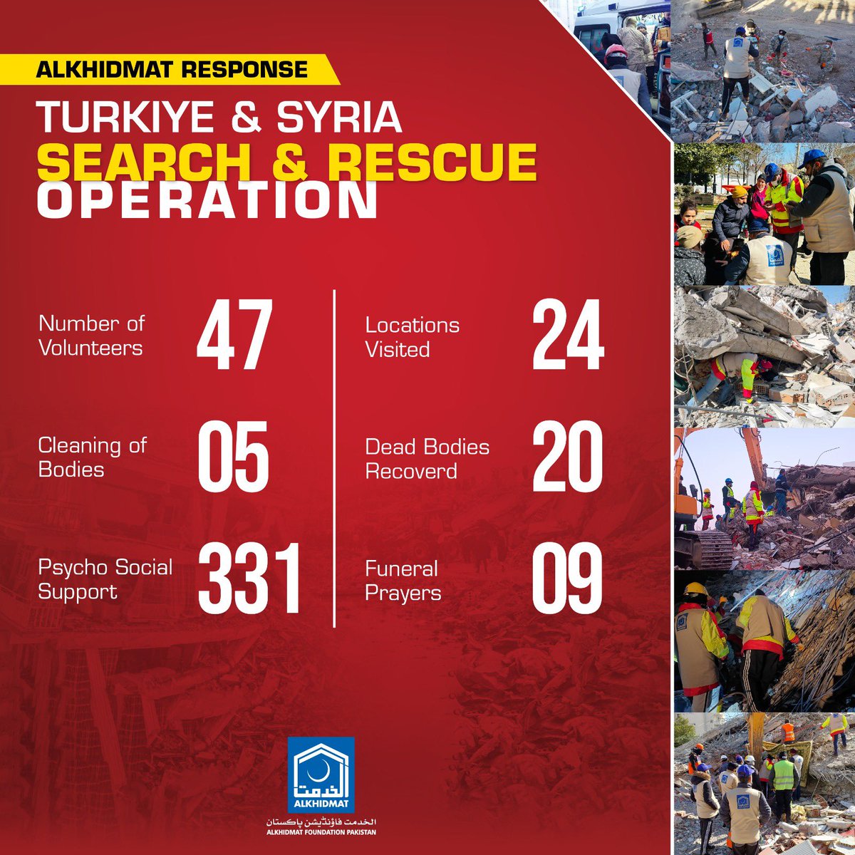 AlkhidmatOrg's tweet photo. Here is the report of Search and Rescue Earthquake Operation in Turkiye. Right now, 47 volunteers are engaged in Adiyaman, working all day. 

#AlkhidmatInTurkey_Syria https://t.co/ng1TDV1IBh