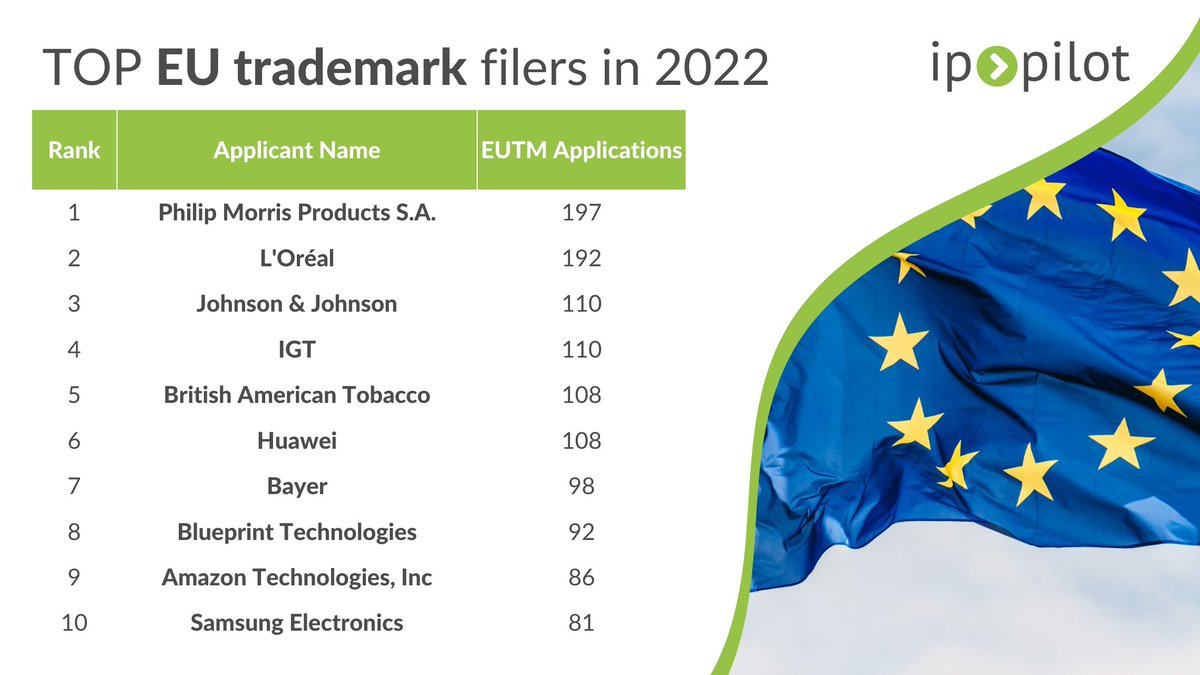 ip_pilot's tweet image. Quick Stats from #IPPilot: TOP applicants at the #EUIPO in 2022
Curious to learn more about trademark industry in Europe? Check out our recent report: hubs.li/Q01CdkZ90
Get #free access to IP Pilot: hubs.li/Q01CdlLl0