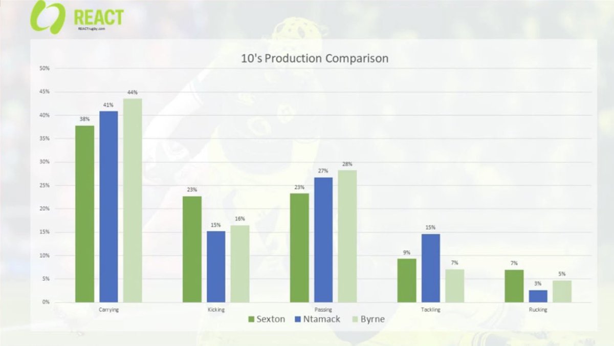 Battle of the Out-Half’s from Saturdays game between Ireland and France!

Will Byrne be able to fill the shoes of Sexton when that day comes calling? 

#reactrugby #SixNations #irelandrugby #francerugby #rugby #rugbyunion 

Reactrugby.com