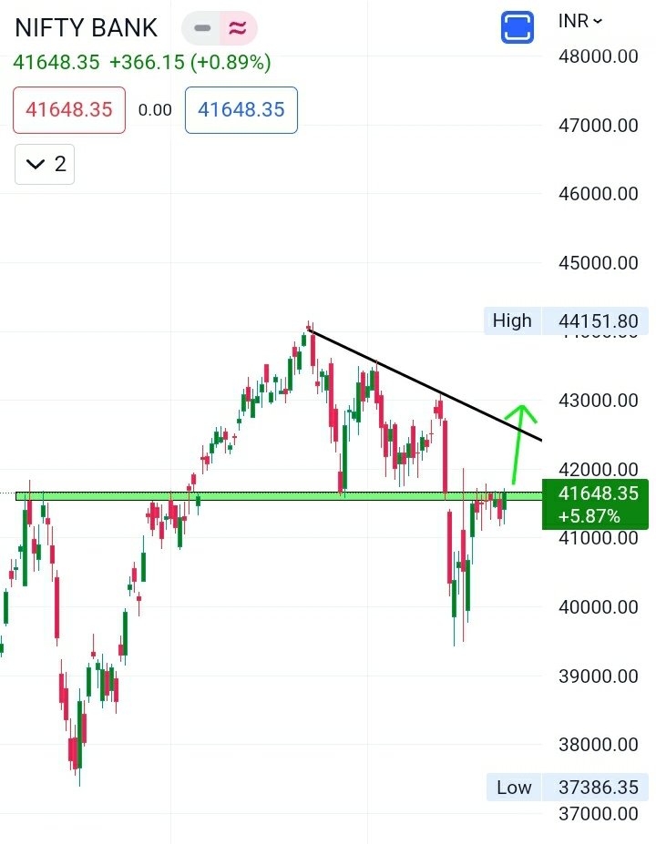 mahato_pranab's tweet photo. BANKNIFTY TOMORROW BREAKOUT ✈✈✈✈✈
#stock #banknifty #mrturtle #nifty #bankniftyoptions #nifty50 #reelsinstagram #reels #INTRADAY https://t.co/L4vteBxP8B