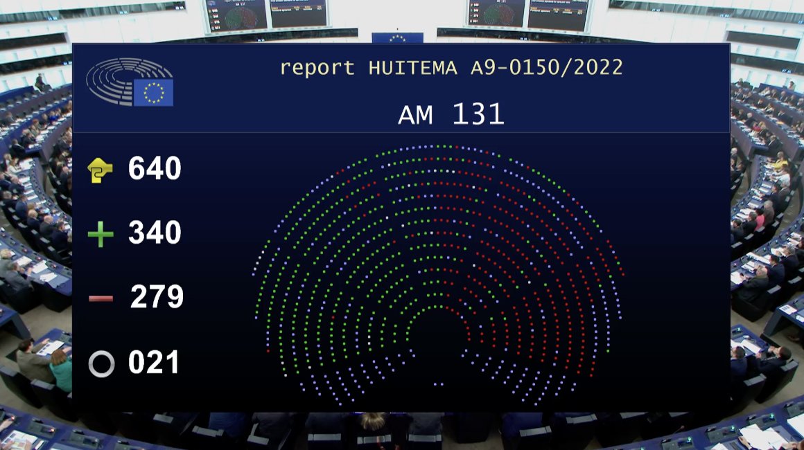 Victoire pour le climat 💚! C’est historique! L’industrie automobile doit sortir des énergies fossiles. Le Parlement européen vote la fin de la vente des voitures neuves essence, diesel et hybride d’ici 2035. C'est un signal clair envoyé à l’industrie.