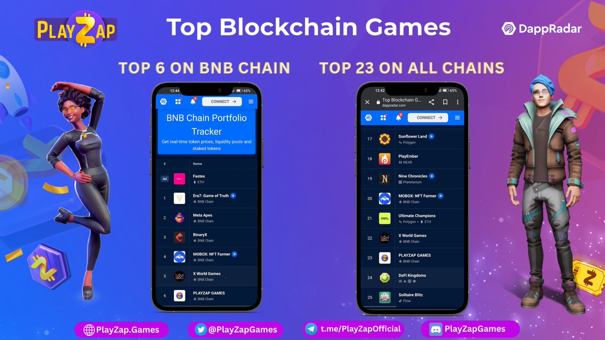 PlayZapGames's tweet photo. PlayZap is dominating the charts as a #top 6 project on Binance Smart Chain &amp; #top 23 across all chains 🚀

We're committed to delivering an excellent gaming experience to our users 🎉

Thank you for your support - let's keep soaring to new heights together!🔥

#BNB #Cryptogaming https://t.co/JSOXi8XEM8