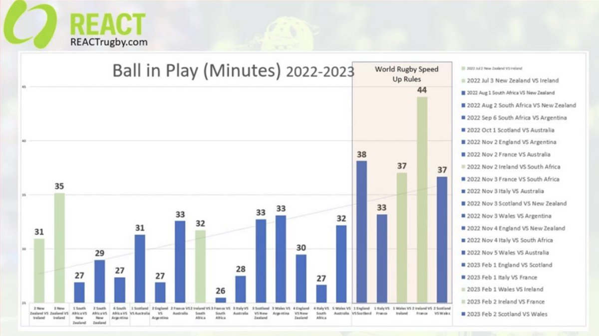 Very interesting to see how the new Rugby Speed Up rules have affected the ball in play minutes! 

How does this affect your team? 

#rugby #rugbyunion #sixnationsrugby #allblacksrugby #irishrugby #springbocksrugby #australianrugby #reactrugby 

Reactrugby.com