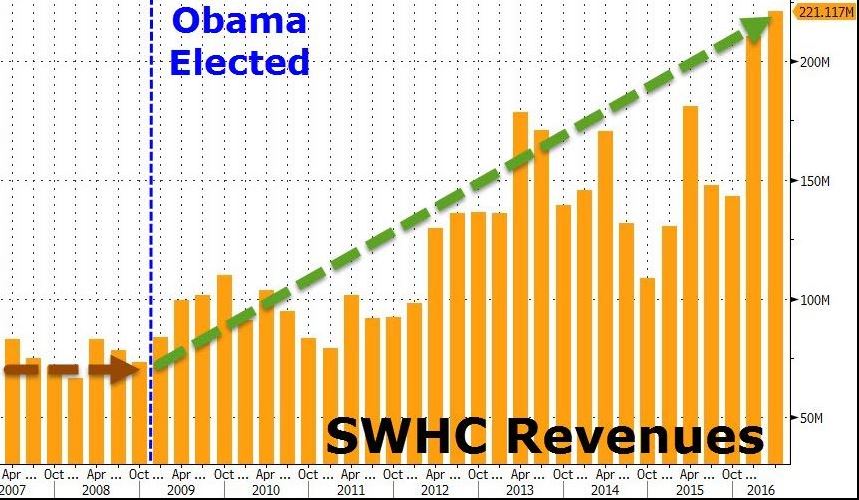 BlackJesuscom's tweet image. #morningjoe #msnbc 
Look at what happened to gun sales,
promoted by the #antiguncontrol NRA 
&amp;amp; Republicans, right after Obama was elected.