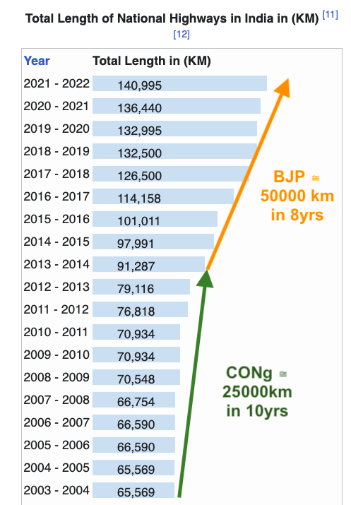 BesuraTaansane's tweet photo. This is why we need @narendramodi ji again in 2024

CONg : 25k km of NH in 10yrs
BJP: 50k km of NH in 8yrs (This excludes Bundelkhand, Samruddhi etc expressways completed in FY2022-23)

Our tax money deployed for us &amp; not to fill middlemen pockets

#ModiOnceMore2024 https://t.co/QCR1MRzN2a