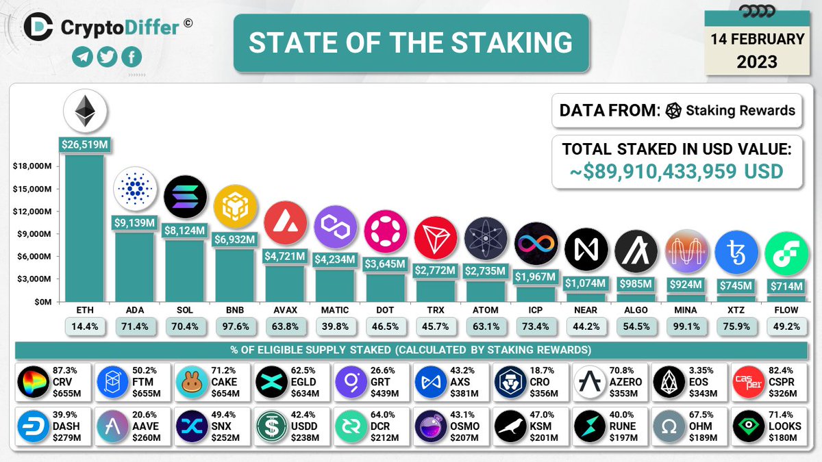 STATE OF THE #STAKING

$ETH $ADA $SOL $BNB $AVAX $MATIC $DOT $TRX $ATOM $ICP $NEAR $ALGO $MINA $XTZ $FLOW $CRV $FTM $CAKE $EGLD $GRT $AXS $CRO $AZERO $EOS $CSPR $DASH $AAVE $SNX

Data from: stakingrewards.com
